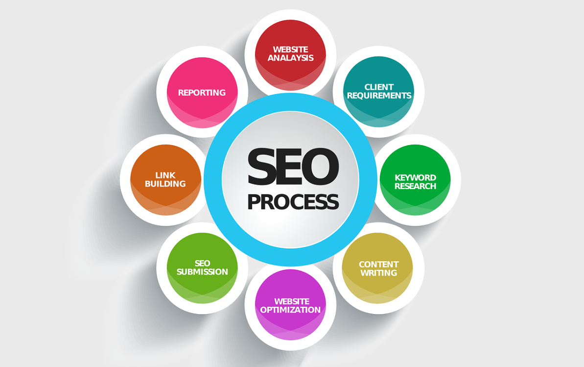 proces seo